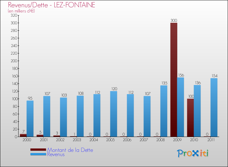 Evolution comparée de la dette et des revenus pour la commune de LEZ-FONTAINE de 2000 à 2011 Comparaison de la dette et des revenus pour LEZ-FONTAINE de 2000 à 2011