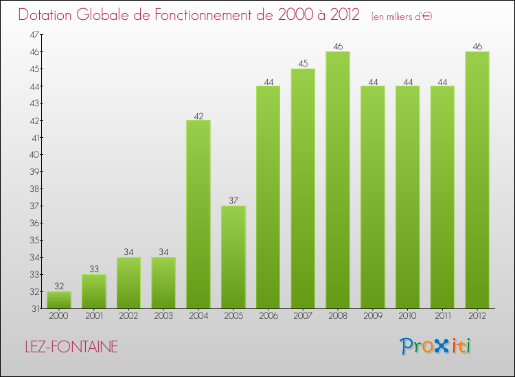 Evolution du montant de la Dotation Globale de Fonctionnement pour la commune de LEZ-FONTAINE de 2000 à 2012 Evolution du montant de la Dotation Globale de Fonctionnement pour LEZ-FONTAINE de 2000 à 2012