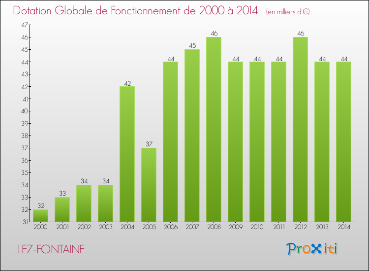 Evolution du montant de la Dotation Globale de Fonctionnement pour la commune de LEZ-FONTAINE de 2000 à 2014 Evolution du montant de la Dotation Globale de Fonctionnement pour LEZ-FONTAINE de 2000 à 2014