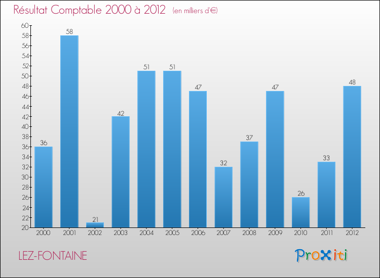 Evolution du résultat comptable pour la commune de LEZ-FONTAINE de 2000 à 2012 Evolution du résultat comptable pour LEZ-FONTAINE de 2000 à 2012