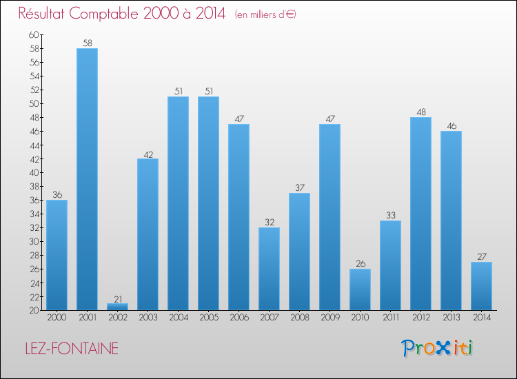 Evolution du résultat comptable pour la commune de LEZ-FONTAINE de 2000 à 2014 Evolution du résultat comptable pour LEZ-FONTAINE de 2000 à 2014