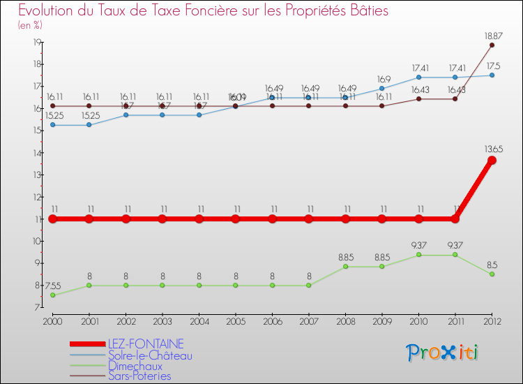 Evolution du taux de la taxe foncière sur le bati pour LEZ-FONTAINE et les communes proches de 2000 à 2012 Comparaison des taux de taxe foncière sur le bati pour LEZ-FONTAINE et les communes voisines de 2000 à 2012
