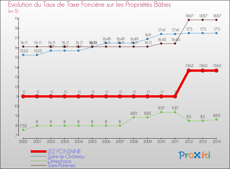 Evolution du taux de la taxe foncière sur le bati pour LEZ-FONTAINE et les communes proches de 2000 à 2014 Comparaison des taux de taxe foncière sur le bati pour LEZ-FONTAINE et les communes voisines de 2000 à 2014