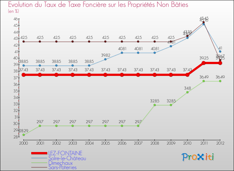 Evolution du taux de la taxe foncière sur les immeubles et terrains non batis pour LEZ-FONTAINE et les communes proches de 2000 à 2012 Comparaison des taux de la taxe foncière sur les immeubles et terrains non batis pour LEZ-FONTAINE et les communes voisines de 2000 à 2012