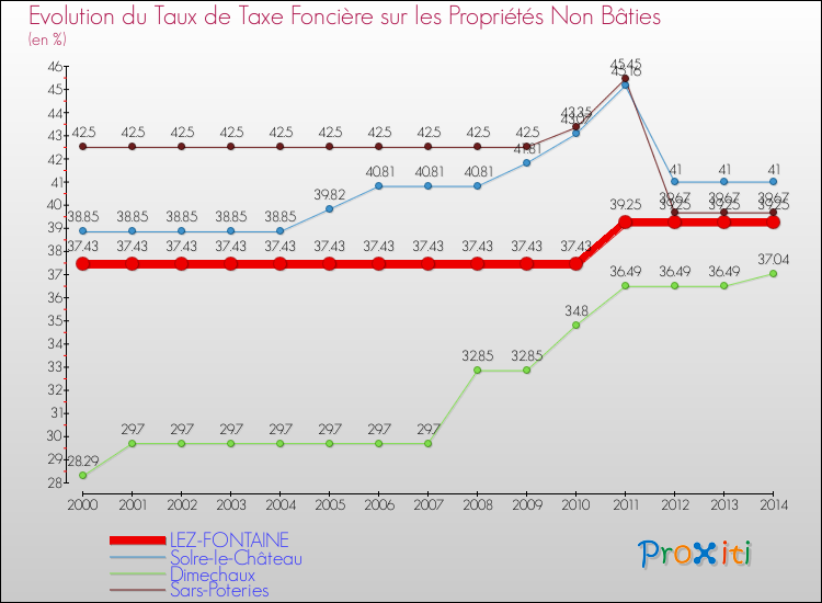 Evolution du taux de la taxe foncière sur les immeubles et terrains non batis pour LEZ-FONTAINE et les communes proches de 2000 à 2014 Comparaison des taux de la taxe foncière sur les immeubles et terrains non batis pour LEZ-FONTAINE et les communes voisines de 2000 à 2014