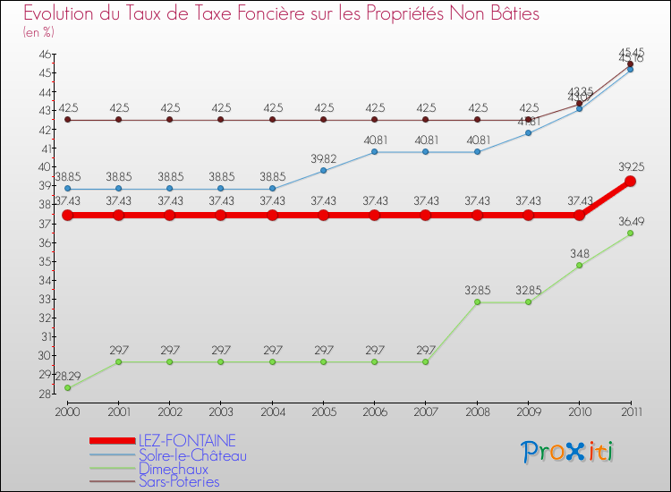 Evolution du taux de la taxe foncière sur les immeubles et terrains non batis pour LEZ-FONTAINE et les communes proches Comparaison des taux de la taxe foncière sur les immeubles et terrains non batis pour LEZ-FONTAINE et les communes voisines
