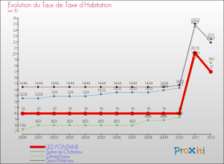 Evolution du taux de la taxe d'habitation pour LEZ-FONTAINE et les communes proches Comparaison des taux de la taxe d'habitation pour LEZ-FONTAINE et les communes voisines