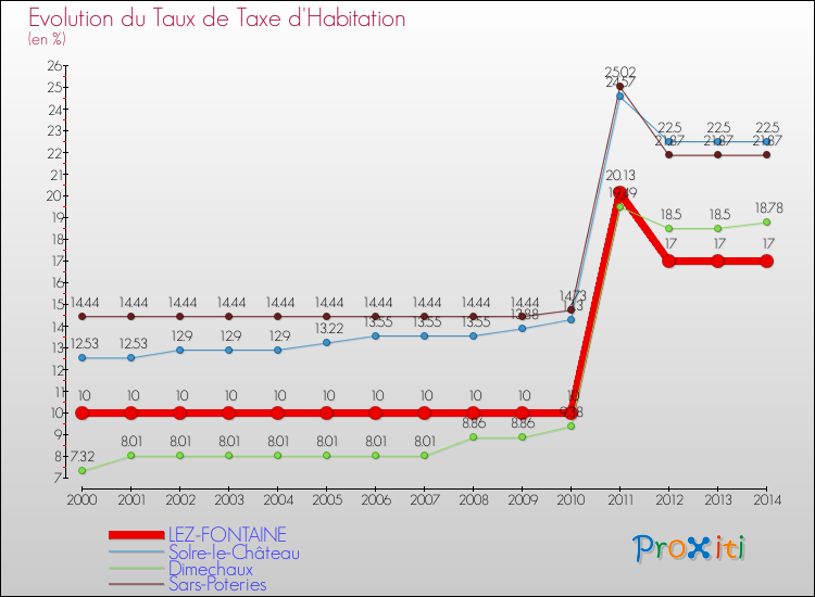 Evolution du taux de la taxe d'habitation pour LEZ-FONTAINE et les communes proches de 2000 à 2014 Comparaison des taux de la taxe d'habitation pour LEZ-FONTAINE et les communes voisines de 2000 à 2014