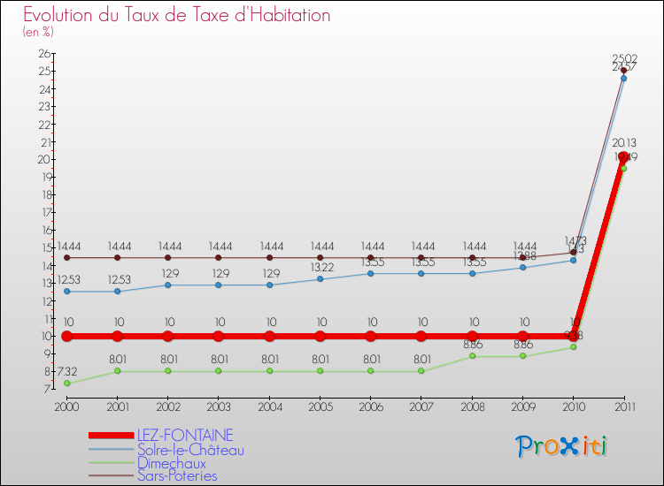 Evolution du taux de la taxe d'habitation pour LEZ-FONTAINE et les communes proches Comparaison des taux de la taxe d'habitation pour LEZ-FONTAINE et les communes voisines