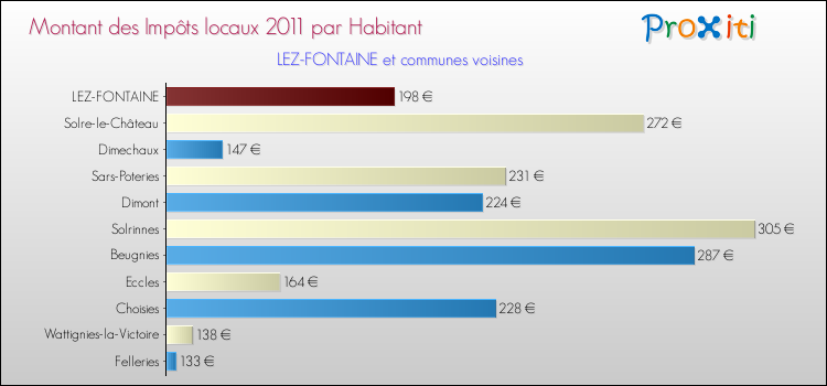 Montant des impôts locaux par Habitant pour LEZ-FONTAINE et les communes proches Comparaison des impôts locaux par habitant pour LEZ-FONTAINE et les communes voisines