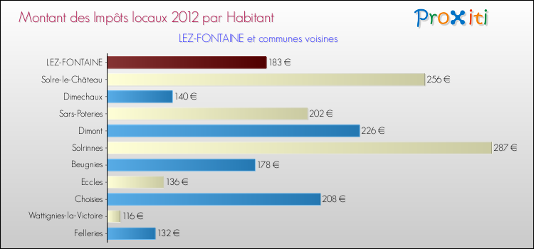 Montant des impôts locaux par Habitant pour LEZ-FONTAINE et les communes proches Comparaison des impôts locaux par habitant pour LEZ-FONTAINE et les communes voisines