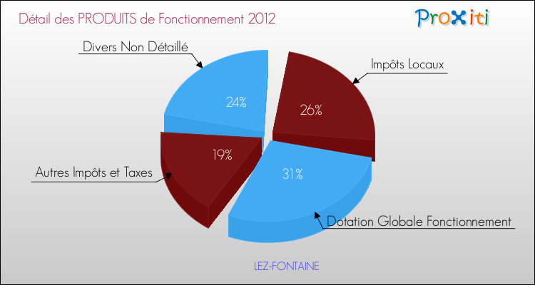 Décomposition du Budget de Fonctionnement 2012 de la commune de LEZ-FONTAINE Budget de Fonctionnement 2012 pour la commune de LEZ-FONTAINE