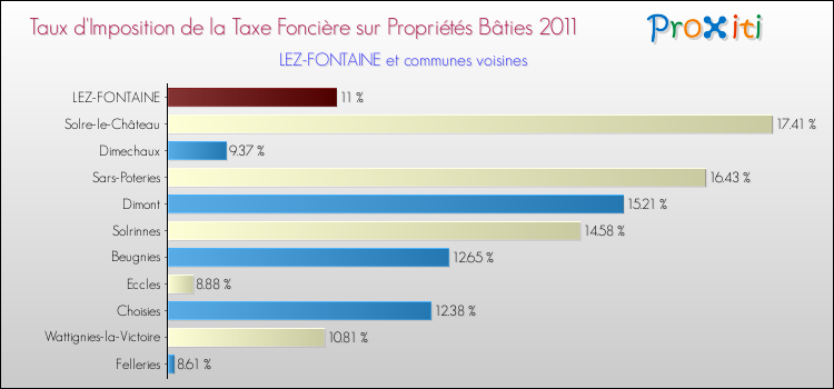 Taux d'imposition de la taxe foncière sur le bati 2011 pour LEZ-FONTAINE et les communes proches Comparaison des taux d'imposition de la taxe foncière sur le bati 2011 pour LEZ-FONTAINE et les communes voisines