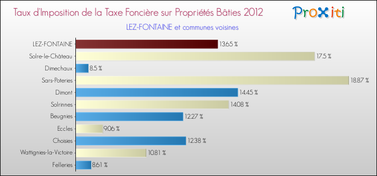 Taux d'imposition de la taxe foncière sur le bati 2012 pour LEZ-FONTAINE et les communes proches Comparaison des taux d'imposition de la taxe foncière sur le bati 2012 pour LEZ-FONTAINE et les communes voisines