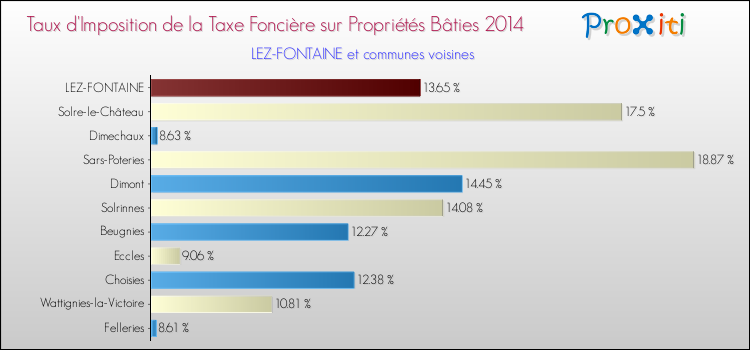 Taux d'imposition de la taxe foncière sur le bati 2014 pour LEZ-FONTAINE et les communes proches Comparaison des taux d'imposition de la taxe foncière sur le bati 2014 pour LEZ-FONTAINE et les communes voisines
