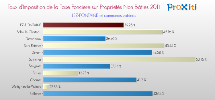 Taux d'imposition de la taxe foncière sur les immeubles et terrains non batis 2011 pour LEZ-FONTAINE et les communes proches Comparaison des taux d'imposition de la taxe foncière sur les immeubles et terrains non batis 2011 pour LEZ-FONTAINE et les communes voisines