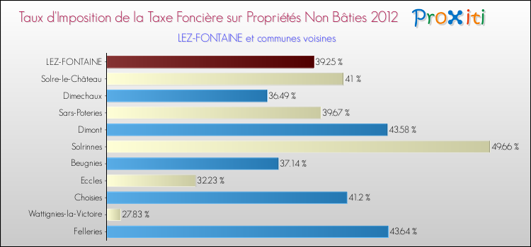Taux d'imposition de la taxe foncière sur les immeubles et terrains non batis 2012 pour LEZ-FONTAINE et les communes proches Comparaison des taux d'imposition de la taxe foncière sur les immeubles et terrains non batis 2012 pour LEZ-FONTAINE et les communes voisines