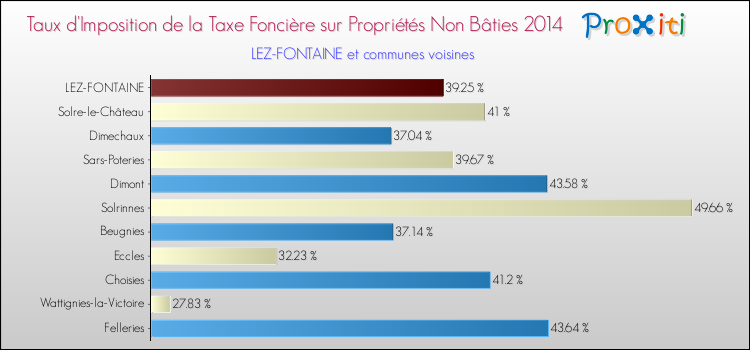 Taux d'imposition de la taxe foncière sur les immeubles et terrains non batis 2014 pour LEZ-FONTAINE et les communes proches Comparaison des taux d'imposition de la taxe foncière sur les immeubles et terrains non batis 2014 pour LEZ-FONTAINE et les communes voisines