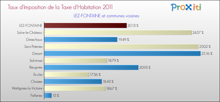 Taux d'imposition de la taxe d'habitation 2011 pour LEZ-FONTAINE et les communes proches Comparaison des taux d'imposition de la taxe d'habitation 2011 pour LEZ-FONTAINE et les communes voisines