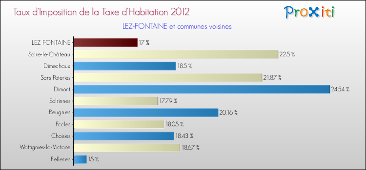 Taux d'imposition de la taxe d'habitation 2012 pour LEZ-FONTAINE et les communes proches Comparaison des taux d'imposition de la taxe d'habitation 2012 pour LEZ-FONTAINE et les communes voisines