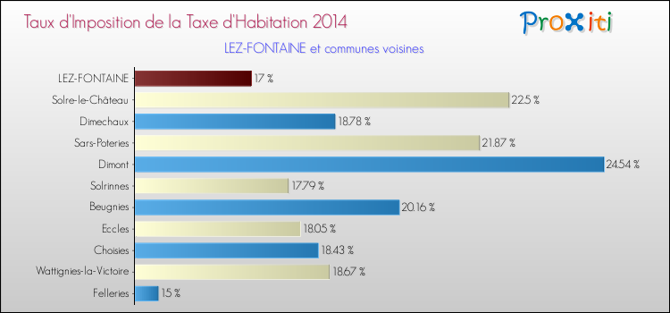 Taux d'imposition de la taxe d'habitation 2014 pour LEZ-FONTAINE et les communes proches Comparaison des taux d'imposition de la taxe d'habitation 2014 pour LEZ-FONTAINE et les communes voisines