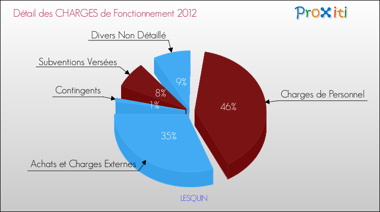 Décomposition des Charges de Fonctionnement 2012 de la commune de LESQUIN Charges de Fonctionnement 2012 pour la commune de LESQUIN