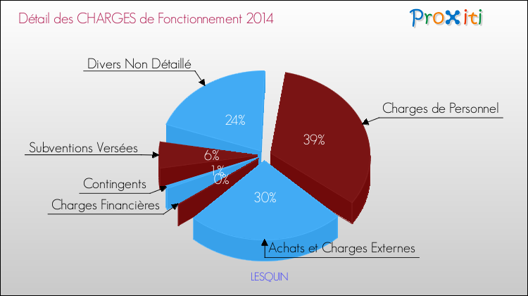 Décomposition des Charges de Fonctionnement 2014 de la commune de LESQUIN Charges de Fonctionnement 2014 pour la commune de LESQUIN