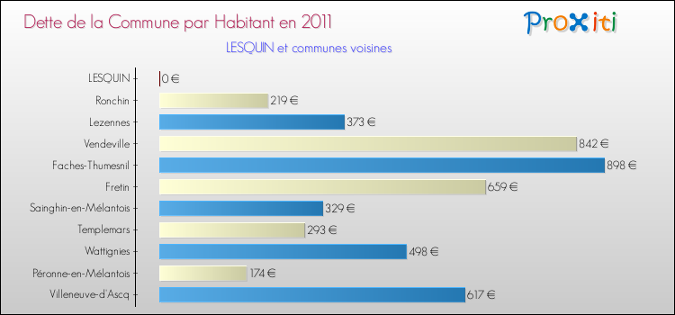 Dette par habitant de la commune en 2011 pour LESQUIN et les communes proches Comparaison de la dette par habitant de la commune en 2011 pour LESQUIN et les communes voisines