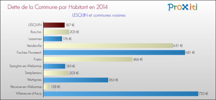 Dette par habitant de la commune en 2014 pour LESQUIN et les communes proches Comparaison de la dette par habitant de la commune en 2014 pour LESQUIN et les communes voisines