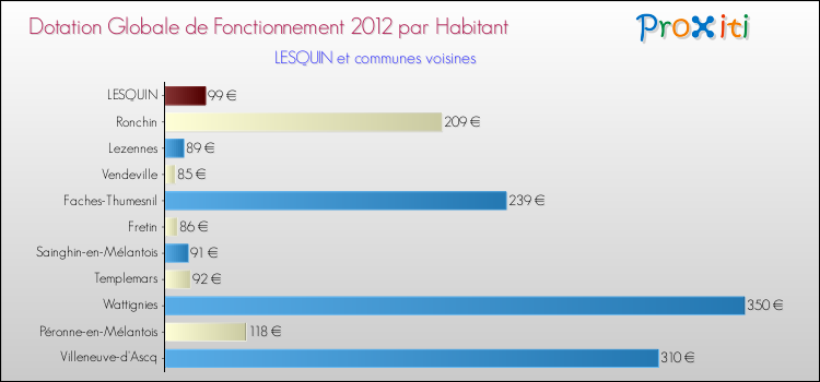 Montant des dotations globales de fonctionnement DGF par Habitant pour LESQUIN et les communes proches Comparaison des des dotations globales de fonctionnement DGF par habitant pour LESQUIN et les communes voisines