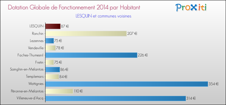 Montant des dotations globales de fonctionnement DGF par Habitant pour LESQUIN et les communes proches en 2014. Comparaison des des dotations globales de fonctionnement DGF par habitant pour LESQUIN et les communes voisines en 2014.