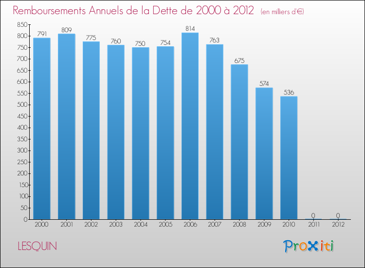 Evolution de l'annuité de la dette pour la commune de LESQUIN de 2000 à 2012 Annuités de la dette pour LESQUIN de 2000 à 2012