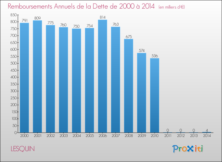 Evolution de l'annuité de la dette pour la commune de LESQUIN de 2000 à 2014 Annuités de la dette pour LESQUIN de 2000 à 2014