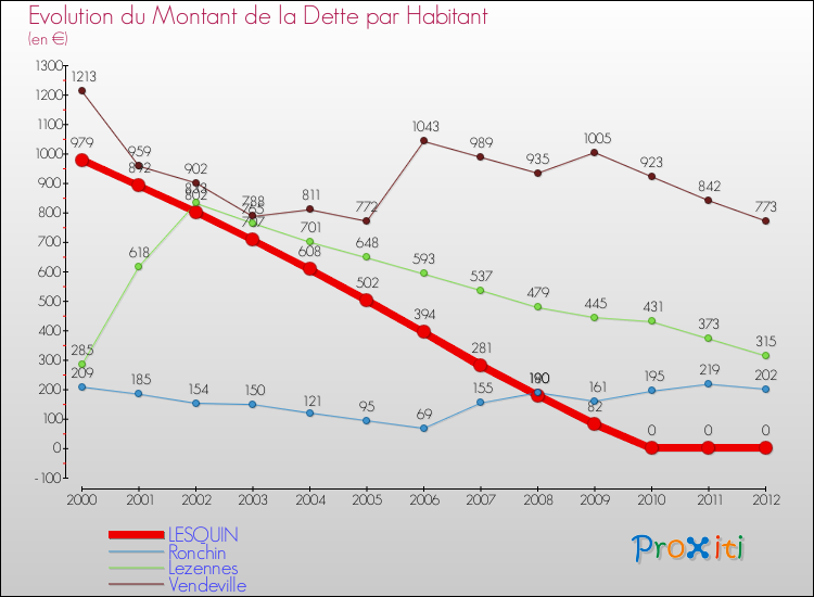 Evolution de la dette par habitant pour la commune de LESQUIN et les communes proches de 2000 à 2012 Comparaison de la dette par habitant pour LESQUIN et les communes voisines de 2000 à 2012