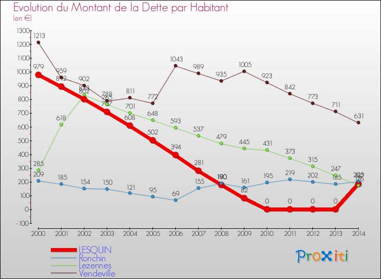 Evolution de la dette par habitant pour la commune de LESQUIN et les communes proches de 2000 à 2014 Comparaison de la dette par habitant pour LESQUIN et les communes voisines de 2000 à 2014