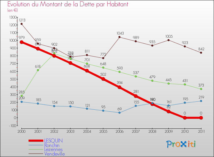 Evolution de la dette par habitant pour la commune de LESQUIN et les communes proches Comparaison de la dette par habitant pour LESQUIN et les communes voisines
