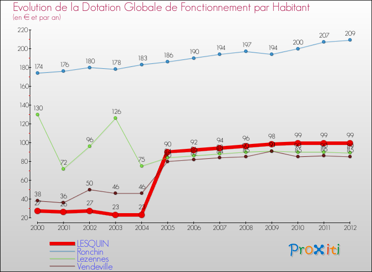 Evolution et montant de la dotation globale de fonctionnement par Habitant pour LESQUIN et les communes proches Comparaison des dotations globales de fonctionnement par habitant pour LESQUIN et les communes voisines
