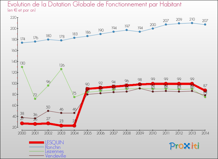 Evolution et montant de la dotation globale de fonctionnement par Habitant pour LESQUIN et les communes proches de 2000 à 2014. Comparaison des dotations globales de fonctionnement par habitant pour LESQUIN et les communes voisines de 2000 à 2014.