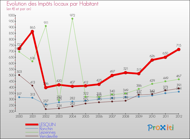 Evolution et montant des impôts locaux par Habitant pour LESQUIN et les communes proches Comparaison des impôts locaux par habitant pour LESQUIN et les communes voisines