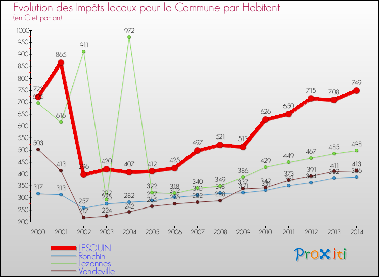 Comparaison des impôts locaux par habitant pour LESQUIN et les communes voisines de 2000 à 2014