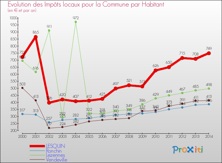 Evolution et montant des impôts locaux par Habitant pour LESQUIN et les communes proches de 2000 à 2014 Comparaison des impôts locaux par habitant pour LESQUIN et les communes voisines de 2000 à 2014