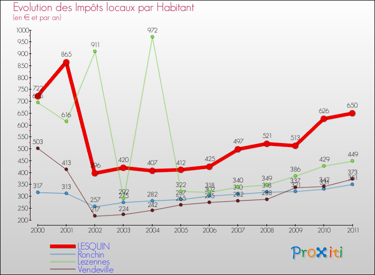 Evolution et montant des impôts locaux par Habitant pour LESQUIN et les communes proches Comparaison des impôts locaux par habitant pour LESQUIN et les communes voisines