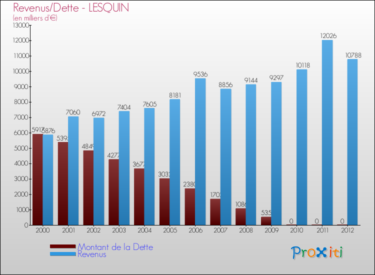 Evolution comparée de la dette et des revenus pour la commune de LESQUIN de 2000 à 2012 Comparaison de la dette et des revenus pour LESQUIN de 2000 à 2012