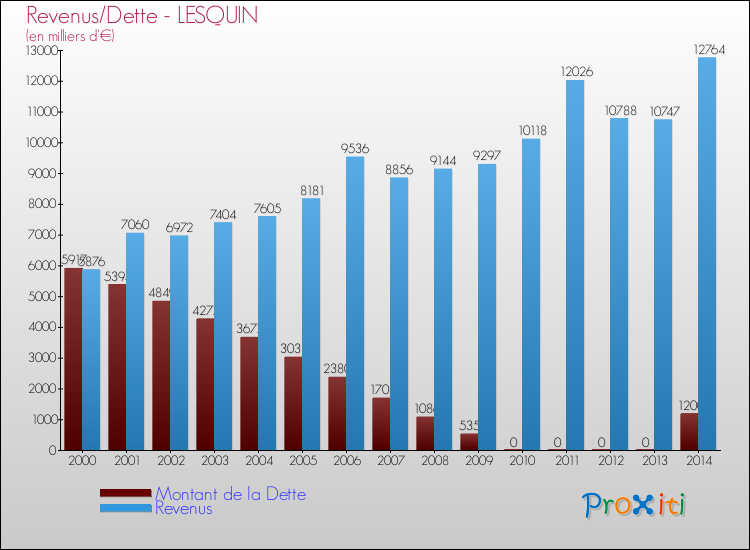 Evolution comparée de la dette et des revenus pour la commune de LESQUIN de 2000 à 2014 Comparaison de la dette et des revenus pour LESQUIN de 2000 à 2014