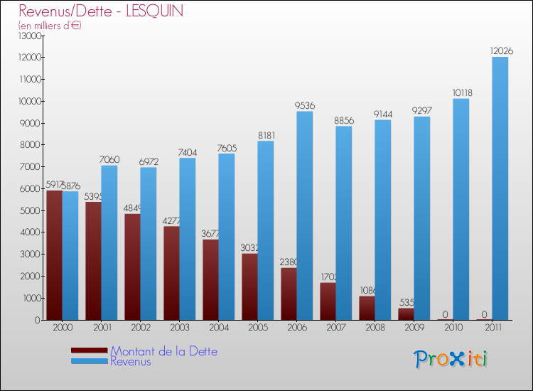 Evolution comparée de la dette et des revenus pour la commune de LESQUIN de 2000 à 2011 Comparaison de la dette et des revenus pour LESQUIN de 2000 à 2011
