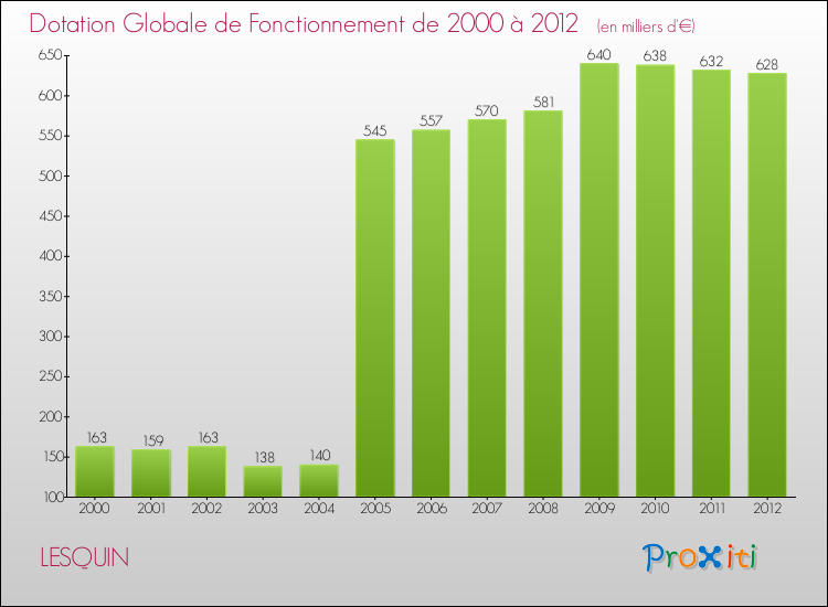 Evolution du montant de la Dotation Globale de Fonctionnement pour la commune de LESQUIN de 2000 à 2012 Evolution du montant de la Dotation Globale de Fonctionnement pour LESQUIN de 2000 à 2012