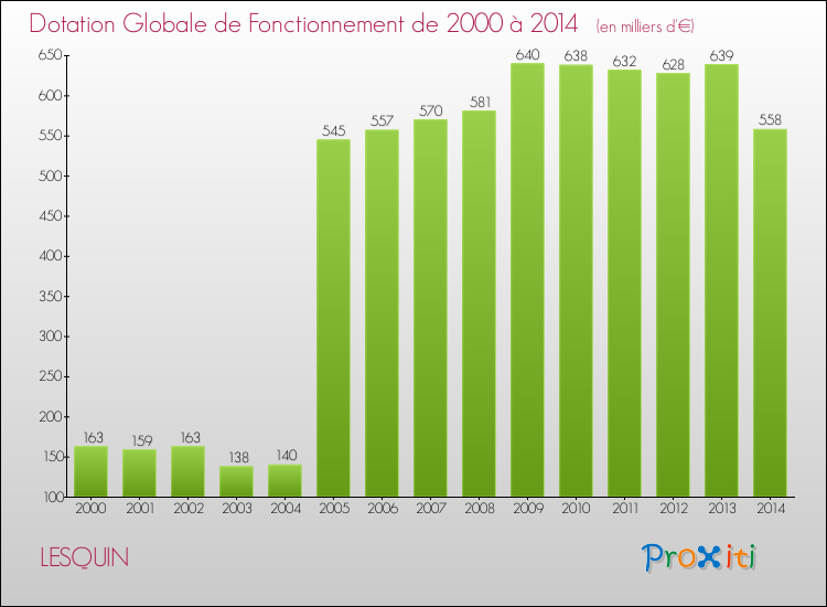 Evolution du montant de la Dotation Globale de Fonctionnement pour la commune de LESQUIN de 2000 à 2014 Evolution du montant de la Dotation Globale de Fonctionnement pour LESQUIN de 2000 à 2014