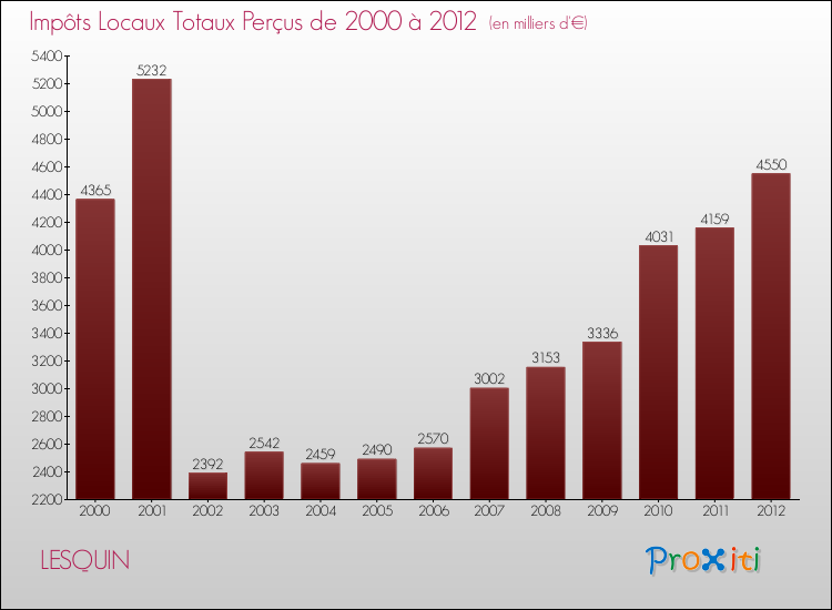 Evolution des Impôts Locaux pour la commune de LESQUIN de 2000 à 2012 Evolution des Impôts Locaux pour LESQUIN de 2000 à 2012