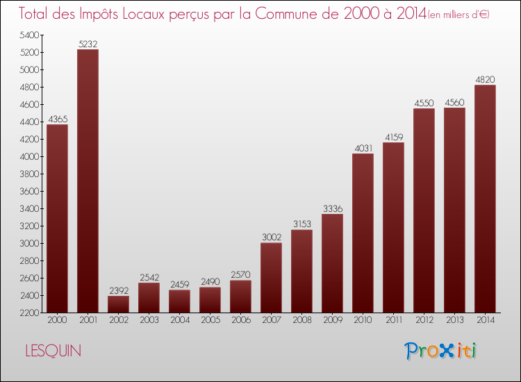 Evolution des Impôts Locaux pour LESQUIN de 2000 à 2014
