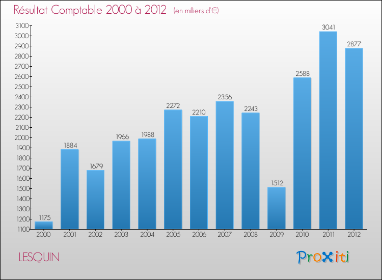 Evolution du résultat comptable pour la commune de LESQUIN de 2000 à 2012 Evolution du résultat comptable pour LESQUIN de 2000 à 2012